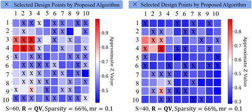 Figure 6. The optimal designs obtained by the proposed algorithm (V-Opt-SF) with different run size S and the corresponding zi,j∗ value obtained from the relaxed problem (Equation8(8a) minztr{[∑i=1U∑j=1Tλi,jxi,jxi,jTf(xi,j)]×(∑i=1U∑j=1Tλi,jxi,jxi,jT)−1}(8a) ).