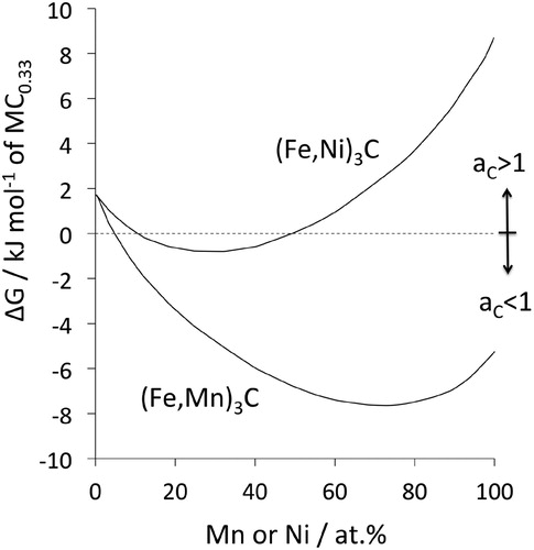 Figure 24. The free energy of formation associated with the reaction M+13C→M3C occurring at 650∘C, as a function of the manganese or nickel concentrations. Adapted from Grabke et al. [Citation156].
