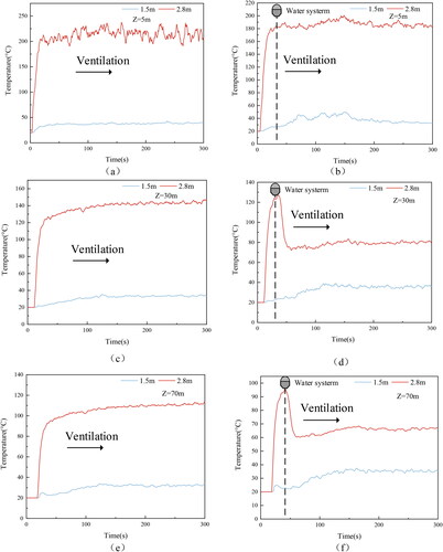 Figure 13. Upstream of the fire source Z = 5 m, between the fire source and water mist Z = 30 m, downstream of fire source Z = 70 m for no spray (left) and three-row water curtain system (right).