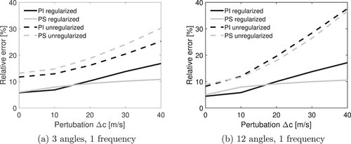 Figure A2. Relative ℓ2 error for reconstructions with increasing sound speed perturbation magnitude for a disk-shaped sound speed perturbation with a radius of 3.91mm (25 pixels). (a) 3 angles, 1 frequency and(b) 12 angles, 1 frequency