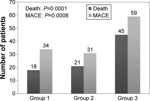 Figure 2 The all-cause mortality and MACE rates in three groups (P=0.0001, P=0.0008).