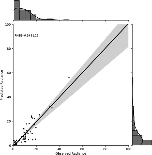 Figure 9. Performance of Random Forest Regression Model, the dots represent VIIRS pixel samples, x-axis represent the median radiance and y-axis is the predicted.