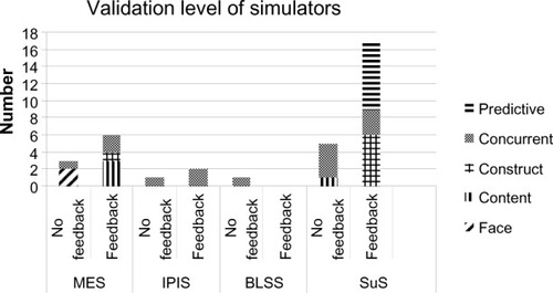 Figure 2 The number of validated simulators.