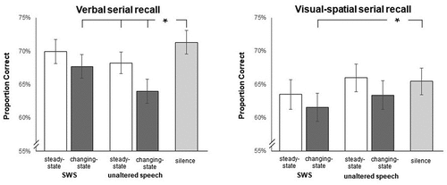 Figure 1. Percentages of correctly recalled items in the verbal (left panel) and visual-spatial (right panel) serial recall task as a function of the type of sound condition. SWS = sinewave speech. Error bars indicate the standard error of the mean. Effect indicators represent the irrelevant sound effect by comparison of all respective sound conditions with silence. *p < .01.