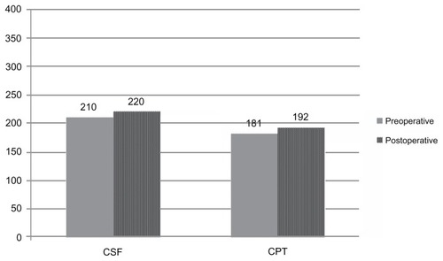 Figure 2 Preoperative and postoperative CSF and CPT (μm) in eyes without preoperative macular edema.