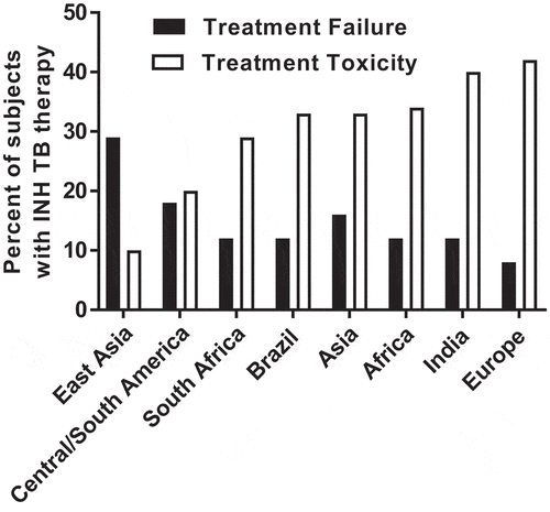 Figure 4. Estimated frequency of treatment failure and toxicity of INH treatment for tuberculosis in populations across the world