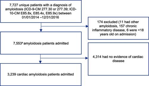 Figure 1 Attrition table for identifying hospitalized patients with cardiac amyloidosis. The final cohort comprised 3239 amyloidosis patients with cardiac disease.