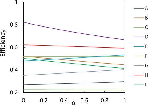 Figure 5. Efficiency graph of DMUs under CRS assumption for different α.