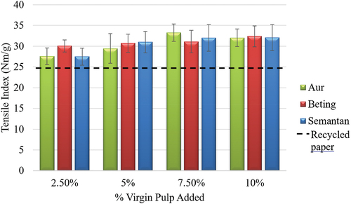 Figure 5. Effect of the tensile index upon the addition of virgin bamboo pulp.