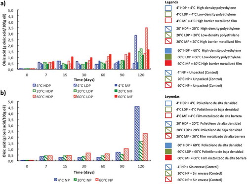 Figure 1. Acid value variation of pine nuts stored in different packing materials (a) and unpacked control (b) at various temperatures.Figura 1. Variación del Índice de Acidez en piñones de pino almacenados en diferentes materiales (a) y en control sin empaque (b) a distintas temperaturas.