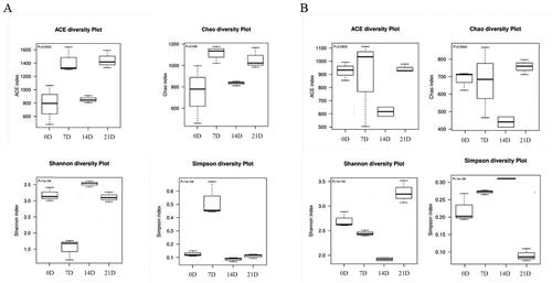 Figure 2. Alpha diversity analysis of OTUs. (A) Alpha diversity index of Macrobrachium rosenbergii larvae; (B) Alpha diversity index of environmental water.