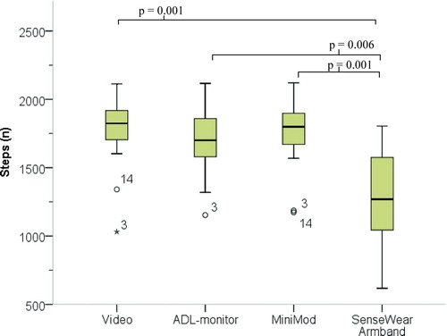 Figure 1. The total step count from each device during the protocol. The boxes represent the 1st and 3rd quartiles and the solid line is the median. Video (n) = 15, ADL-monitor (n) = 13, MiniMod (n) = 15, SenseWear Armband (n) = 14.