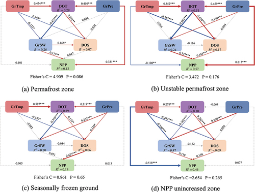 Figure 9. Path diagrams of the relationship between permafrost degradation and vegetation growth for different permafrost types. Positive correlations are indicated by red arrows and negative correlations by blue arrows. Solid and dashed lines stand for paths that are significant and insignificant, respectively. Line thickness corresponds to the strength of the correlation. Numbers on arrows are standardized path coefficients, and asterisks indicate statistical significance (***p < 0.001; **p < 0.01; *p < 0.05). R2 denotes the explanatory power of the model for the dependent variable.