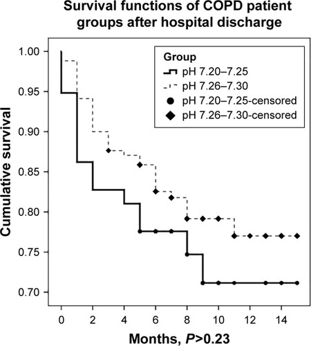 Figure 4 Long-term mortality of COPD patient groups according to their pH values on admission to the hospital and after discharge from the hospital.