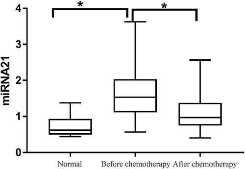 Figure 1 Expression of miR-21 in healthy bone tissue, OS tissue before chemotherapy, and OS tissue after chemotherapy. The miR-21 expression is higher in OS tissues than in healthy bone tissues and is reduced after chemotherapy (*P < 0.05).