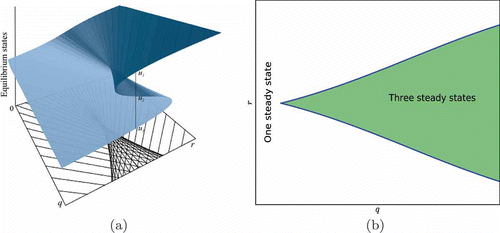 Figure 4. (a) Equilibria states in a general cusp catastrophe model. In the region of the fold, three equilibrium states exist. One equilibrium exists in other regions. The dashed vertical line shows the arrangement of the equilibria in phase space for an arbitrary pair of parameters (q, r) in the cusp region. The repeller and attractors in the Morse graph in Figure 3 correspond to u1, u2 and u3. (b) Parameter space showing the projection of the folded region on the right.