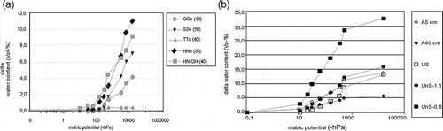 Figure 3 (a) Difference between the predicted and the actual water content due to shrinkage as a function of matric potential. (b) Difference between the predicted and the actual water content due to shrinkage as a function of matric potential for a Haplic Andisol (A) and Humic Ultisol (US), both under long-term pasture. The number following the abbreviation defines the soil depth (cm). Furthermore, the homogenized samples of the Humic Ultisol at a given bulk density of 1.1 or 0.8 g cm–3 (UnS-1.1 or UnS 0.8) are shown compared to the initial structured sample (US) at the same depth of 5 cm.