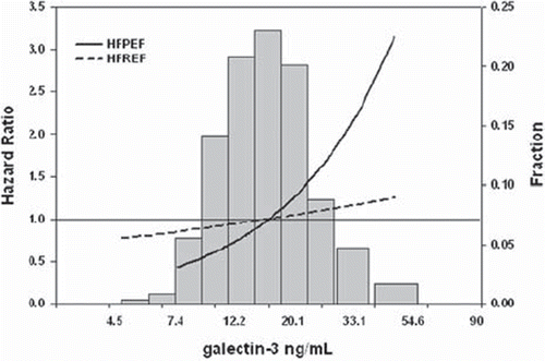 Figure 2. Graphical depiction of the risk estimates for experiencing the primary outcome in patients with HFPEF and HFREF with increasing levels of plasma galectin-3. The distribution of (log-transformed) galectin-3 is depicted in the background in brown bars. A similar increase in galectin-3 causes a much more pronounced increase in risk in patients with HFPEF compared to patients with HFREF.