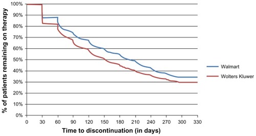 Figure 3 Time-to-event (treatment discontinuation) analysis.