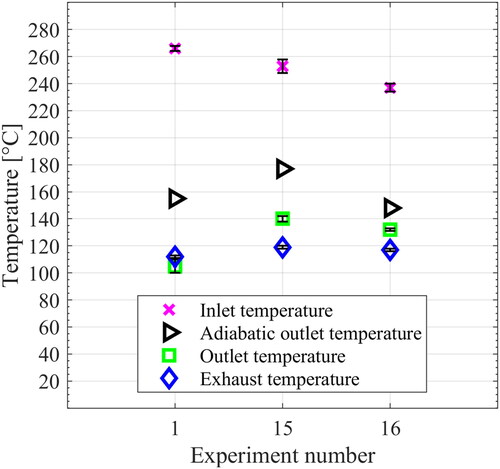 Figure 13. Temperature data for the Experiments: 1, 15, and 16; (air inlet temperature ≈260 °C, air mass flow rate 481 kg/hr, feed rate ≈21 kg/h).