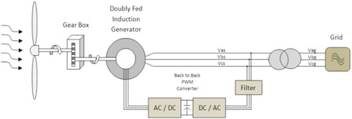 Figure 1. Double-fed induction-generator based wind turbine.