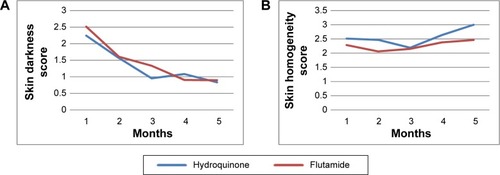 Figure 1 The trend of change in skin darkness and homogeneity scores compared for flutamide and hydroquinone randomized clinical trial groups.