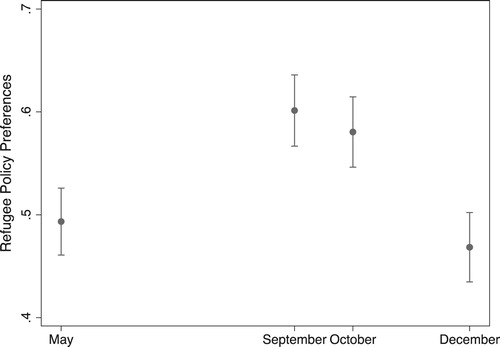 Figure 3. Description of refugee policy preferences over time.Note: The graph shows change over time, May 2015 to December 2015, with 95% confidence intervals for untreated portion of the sample (n = 553). The point estimates are mean values.