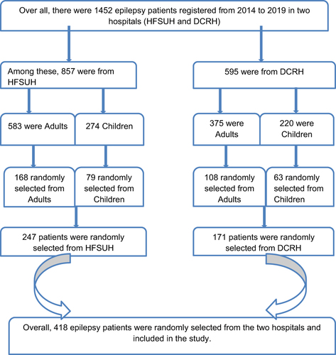 Figure 1 Sampling procedure among epileptic patients on follow-up in HFSUH and DCRH, Eastern Ethiopia, 2021.