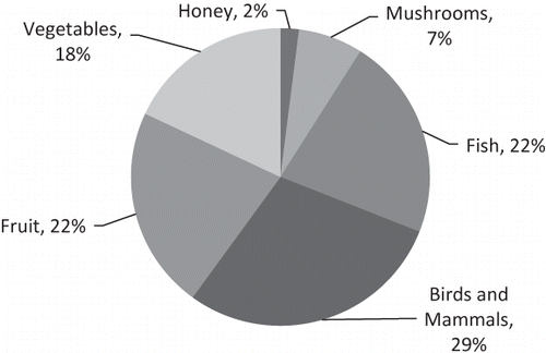 FIGURE 3 Types of foods obtained from forest (of the 45 obtained from the forest at least 10% of the time).