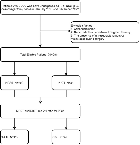 Figure 1 Flow chart of study design.