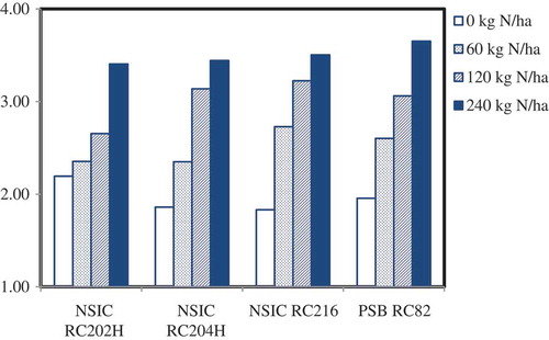 Figure 7. Variation of leaf N concentration 2 weeks after panicle initiation for different irrigated lowland rice cultivars receiving four levels of fertilizer N rates. In a variety, leaf nitrogen concentrations having the same letter are not significantly different by least significant different test (LSD 5% = 0.284).