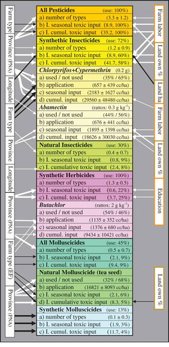 Figure 6. Data variation of various pesticide variables (uses, application levels, and indices of toxic input) as explained by independent predictors (farm, respondent, and land possession variables). Refer to legend of Figure 1 for an explanation of the arrows. For the major pesticide groups (overall, and synthetic/natural insecticides, herbicides, and molluscicides), the percentage of users is indicated (in brackets) as well as the summary statistics on the ‘number of pesticide types’ (average ± standard deviation) and indices of toxic input (the median index (excluding ‘0’) and the percentage contribution of the overall toxic input of the respective group in relation to the total toxic input of all pesticides in the fields) is indicated. For the four most commonly used synthetic pesticide types (i.e. chlorpyrifos + cypermethrin, abamectin, butachlor, clomazone + propanil), the toxicity is indicated (the 50% lethal dose (LD50) in grams needed to kill 1 kg of rats), as well as the averages (± standard deviations; excluding ‘0’) of the doses (in cc/ha) used per application, per season, and for the entire period since the chemical was introduced (cumulative input) are indicated. The average (± standard deviation) of the dose used per application is also indicated for tea seed powder (I. = index; cumul. = cumulative).