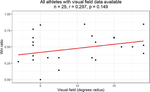 Figure 5. Relationship between visual field and win ratio. The red line represents the linear fit between visual function and performance