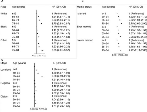 Figure 6 Multivariate-adjusted HRs and 95% CIs for cancer-specific death associated with age according to race (A), marital status at diagnosis (B), and stage (C).