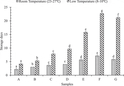 Figure 1. Effect of storage temperature on storage time of Akabare chillies