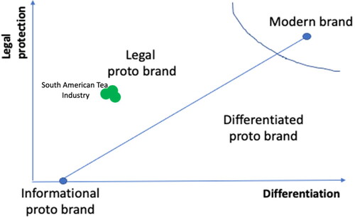 Figure 1. The different uses of the modern brand.