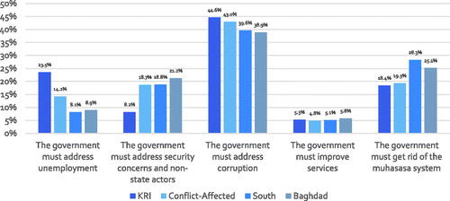 Figure 1. What is required to have (or regain) trust in your government? Note: This formed part of the first survey, which had 8,786 respondents.