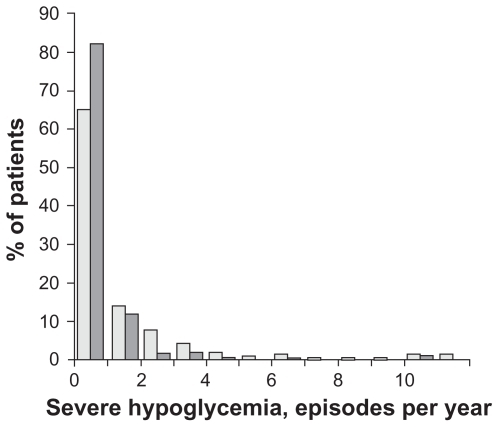 Figure 1 Distribution of self-reported number of episodes of severe hypoglycemia during the preceding year in 1049 unselected subjects with type 1 diabetes (light bars) and 209 patients with type 1 diabetes selected by criteria to mimic the characteristics of the DCCT cohort (dark bars).