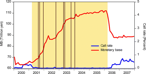 Figure 1. Time-series evolution of the monetary base and the call rate during QE in Japan. Notes: This figure exhibits the time-series evolution of the monetary base and the call rate in Japan, including the period of Japanese quantitative easing (QE). The Japanese monetary base is shown in trillion yen. Quantitative easing monetary policy in Japan was executed by the Bank of Japan (BOJ) for the period from 19 March 2001 to 9 March 2006. This figure is drawn for the period from January 2000 to December 2007 and the shaded area in this figure indicates the period of the Japan’s QE. Furthermore, eight lines in this figure mean the date when the BOJ raised its targeting amount of current account balances.