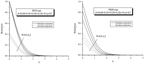 Figure 8. Effect of N on temperature profiles for both PEST and PEHF cases.