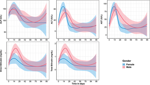 Figure 4. Time series plot comparing liver function tests (ALP, ALT, AST, direct bilirubin, and total bilirubin) values from baseline to 98 days post ATT initiation between male and female TB patients.