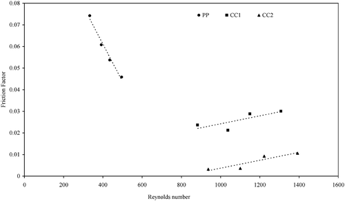 Figure 15 Relationship between friction factor and Reynolds number of two coconut coir pads and paper pad.