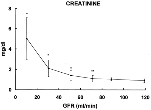 Figure 3. Relationship between plasma levels of creatinine (ordinate) and glomerular filtration rate (abscissa). * = p < 0.05, ** = p < 0.003 vs. group with GFR > 100mL/min.