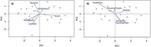 Figure 4. Ordinations of garden study sites determined by the 6 soil properties examined in relation to groundcover management (a), and socio-demographic characteristics of garden neighborhoods (ROI domains; b).