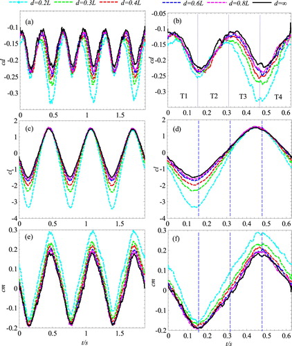 Figure 9. The time-varying (a)(b) drag coefficient cd, (c)(d) lift coefficient cl and (e)(f) moment coefficient cm.