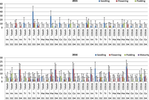 Figure 3. Mean fly-infested plants in bean cultivars (Talash and COS16) planted at different planting dates under different herbicide applications at seedling (LSD = 13.3/2014 & 8.3/2015), flowering (LSD = 8.8/2014 & 6.4/2015), podding (LSD = 7.4/2014 & 7.2/2015) and maturity (LSD = 3.5/2015) stages; D1–D4 refer to planting dates: 10–15 May, 26–31 May, 10–15 June, 25–30 June; Im, Tr and Co refer to Imazethapyr, Trifluralin, Control, respectively.