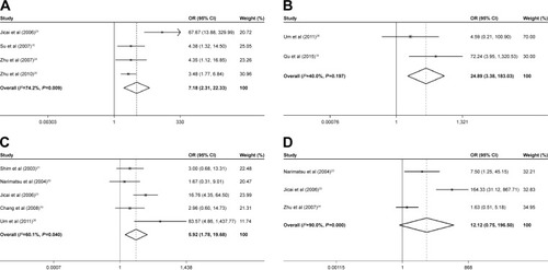 Figure 3 Forest plots of P16 promoter region methylation and the risk of HBV-related HCC.