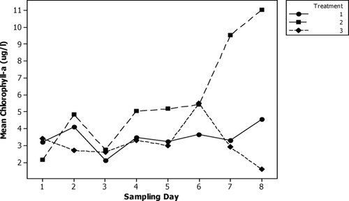 Figure 5 Average surface chlorophyll-a (μ g· l− 1) in alum, control, and lake during Newman Lake enclosure experiments. Treatment 1 = alum treated enclosures; Treatment 2 = control enclosures; Treatment 3 = lake.