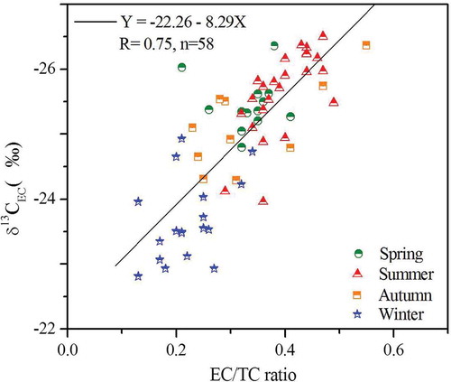 Figure 6. Scatterplot of δ13CEC versus EC/TC ratio in PM2.5.
