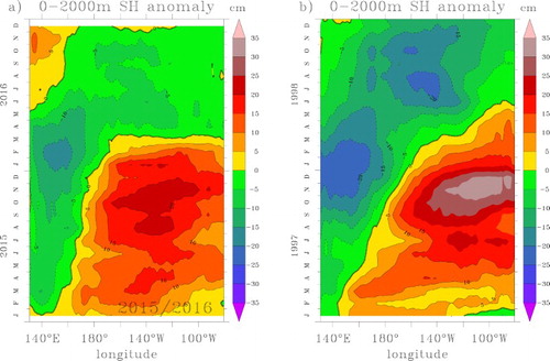 Figure 2.6.2. 0–2000 m steric height anomalies, from the 1993–2014 climatology, along the equatorial Pacific (2°S–2°N) for the periods (a) 2015–2016 and (b) 1997–1998 from the multi-product approach (product no. 2.6.1). For the two periods, the zonally averaged standard deviation of the 0–2000 m steric height anomalies from the four multi-product members is less than 1 cm. Units are cm.